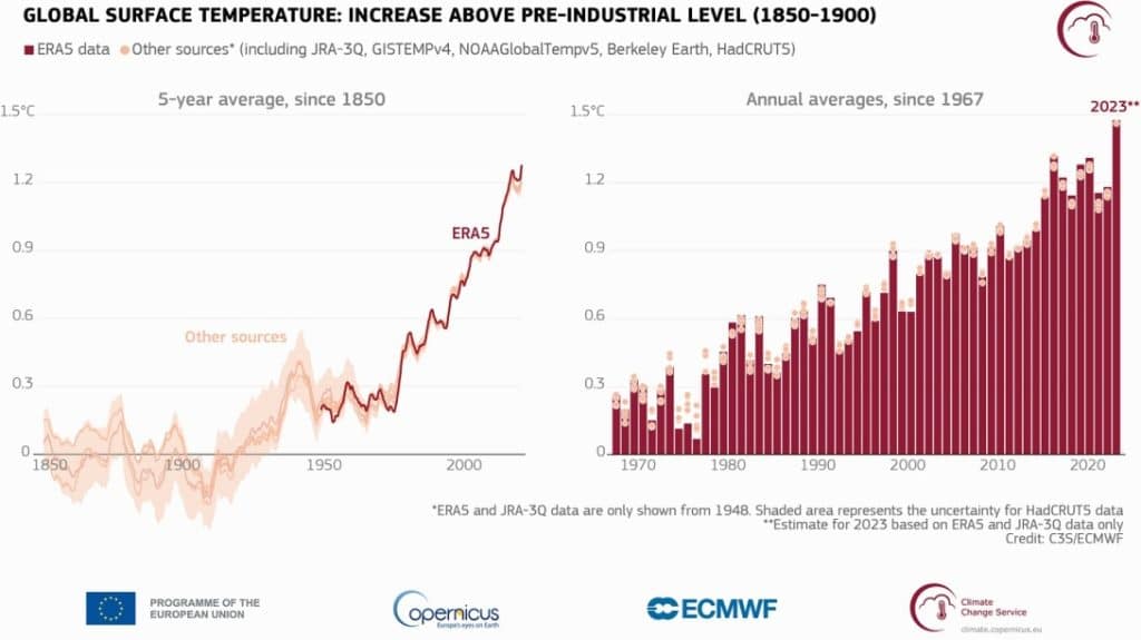 Temperatures in 2023 Were 1.48°C (2.66°F) Hotter