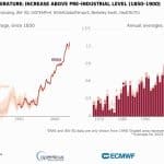 Temperatures in 2023 Were 1.48°C (2.66°F) Hotter