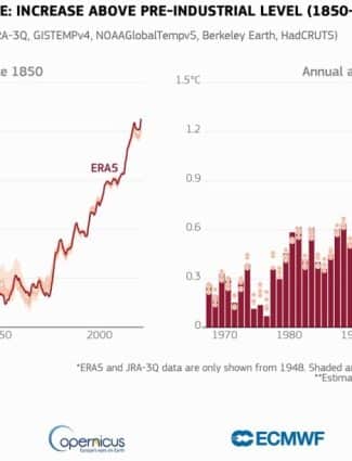 Temperatures in 2023 Were 1.48°C (2.66°F) Hotter